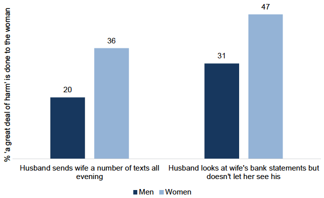 Bar chart showing that women are more likely than men to think controlling behaviour is very harmful