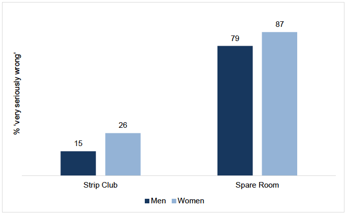 Bar chart showing how attitudes to commercial sexual exploitation vary by respondent gender