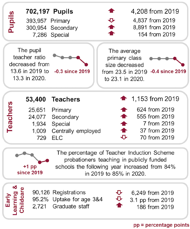 Infographic summarising key statistics and changes between 2019 and 2020