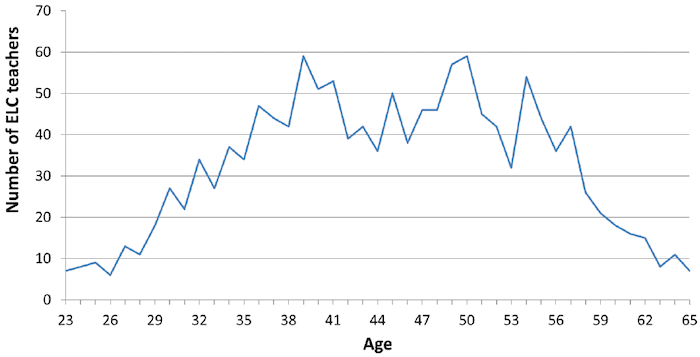 Line chart showing age profile of GTCS registered Early Learning and Childcare teachers