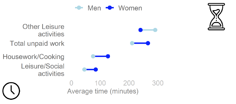 Barbell chart of time spent on selected activities (whole sample) by gender in 2020, where women spent significantly more time than men on total unpaid work, housework/cooking and leisure/social activities, and where men spent significantly more time than women on other leisure activities. 