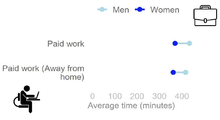 Barbell chart of time spent on selected activities (amongst respondents working on a given day) by gender in 2020, where men spent significantly more time than women on paid work overall, and paid work away from home.