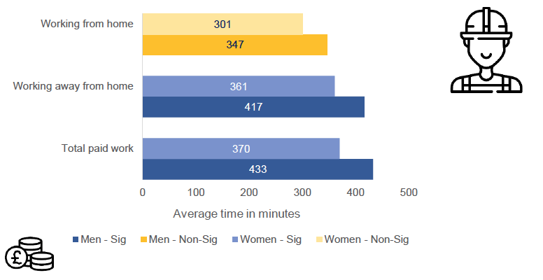 Bar chart of time spent on paid work (amongst respondents working on a given day) by gender in 2020, where the blue bars demonstrate that men spent significantly more time than women on total paid work and working away from home, and where the orange bars demonstrate that the difference between men and women in time spent on working from home was statistically non-significant.