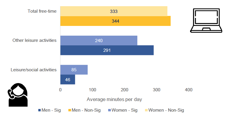 Bar chart of time spent on free-time (whole sample) by gender in 2020, where the blue bars demonstrate that women spent significantly more time than men on leisure/social activities and that men spent significantly more time than women on other leisure activities, and where the orange bars demonstrate that  the difference between men and women on time spent on total free-time was statistically non-significant. 