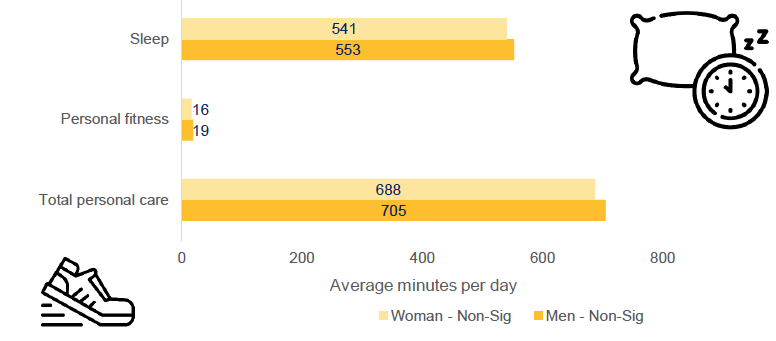 Bar chart of time spent on personal care (whole sample) by gender in 2020, where the differences between men and women in time spent on sleep, personal fitness and total personal care were statistically non-significant. 