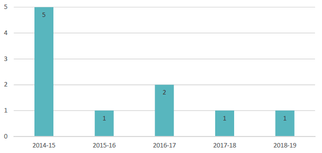 Bar chart of Police Scotland offence data for freshwater pearl mussels for 2014-15 to 2018-19 using data from table 15
