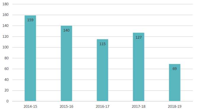 Bar chart of Police Scotland disaggregated offence data for poaching and coursing 2014-15 to 2018-19 using data from table 15
