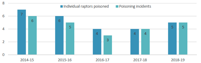 Bar chart of Bird of prey poisonings 2014-15 to 2018-19 using data from table 23