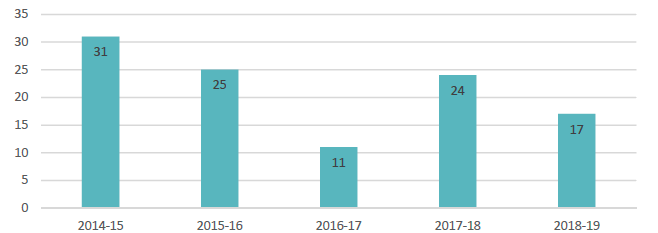 Bar chart of Recorded Bird of prey incidents 2014-15 to 2018-19 using data from table 15