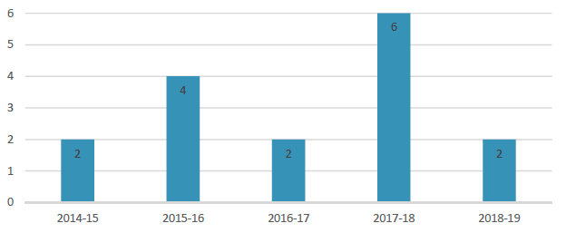 Bar chart of Police Scotland offence data for fox hunting 2014-15 to 2018-19 using data from table 15