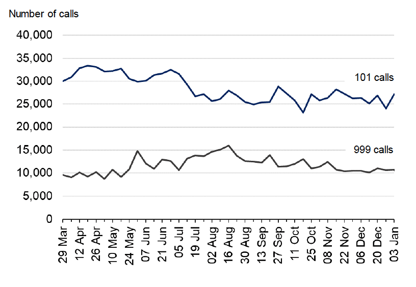 Line graph showing a fall in 101 calls received since March, while 999 calls are at similar levels to the end of March.