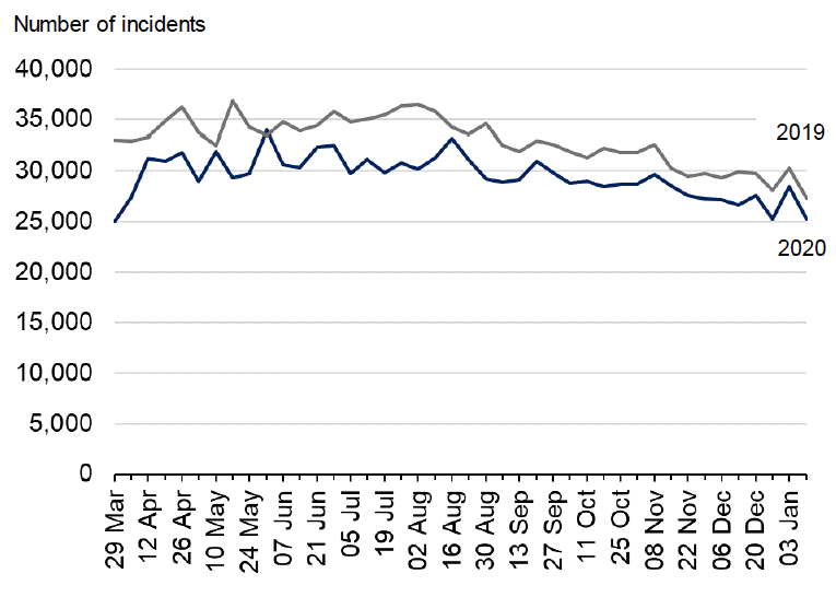 Line graph showing incidents recorded by Police Scotland since 29th March are trending below 2019 levels. 
