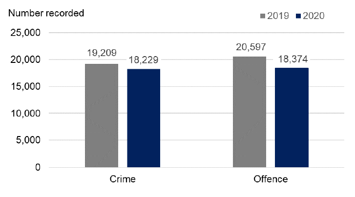 Bar chart showing crime and offences in December 2020 were below December 2019 levels.