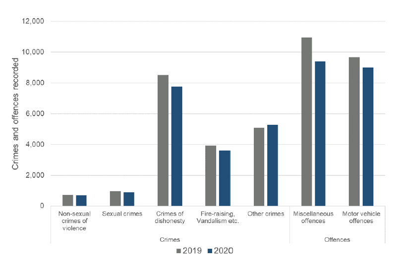 Bar chart showing number of crimes recorded in December 2020, by crime group compared to December 2019. 