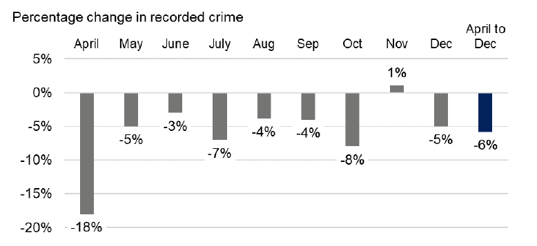 Bar chart showing the change in recorded crime for each month from April to December 2020, compared to the equivalent months in 2019. 