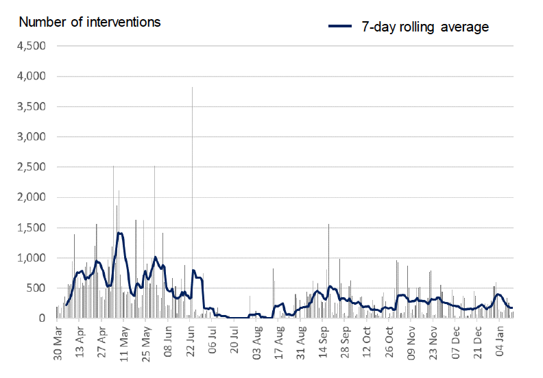 Chart showing a fall in COVID-19 related interventions since May. After a gradual rise in August and September, interventions have fallen again through October to December.