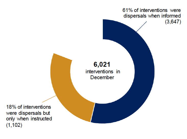 Pie chart showing that most interventions in December were dispersals when informed.