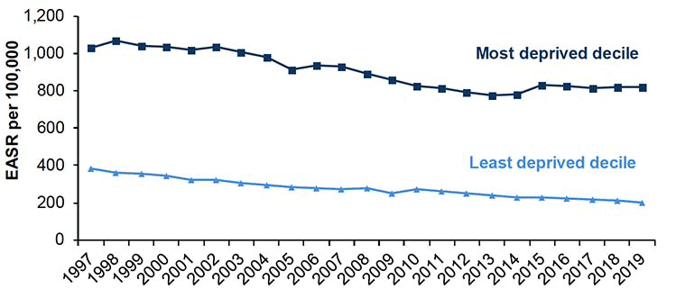 Figure 2.3 shows the absolute gap in all-cause mortality for those aged under 75 from 1997-2019. 