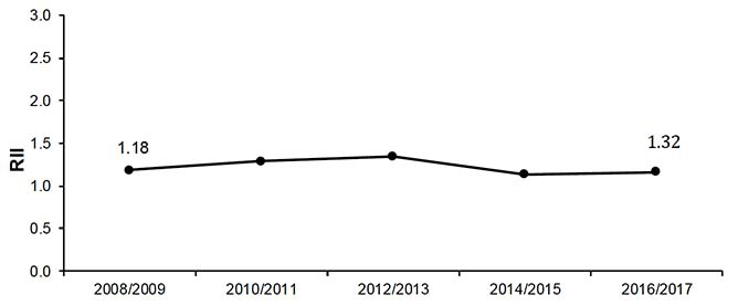 Figure 3.2 shows the RII of adults with a below average WEMWBS score from 2008-2009 to 2018/2019. 