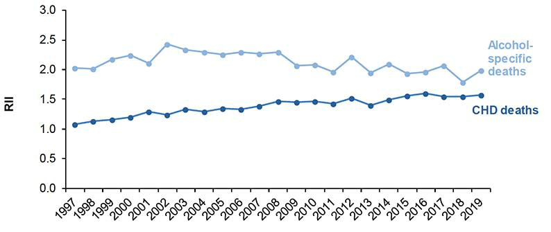 Figure 4.2 shows the RII for comparable mortality indicators from 1997-2019. 