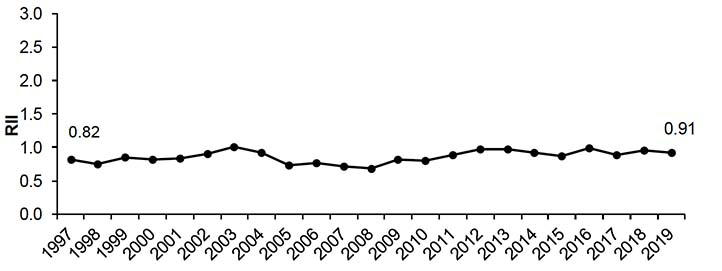 Figure 5.2 shows the RII of hospital admissions for heart attacks from 1997-2019. 