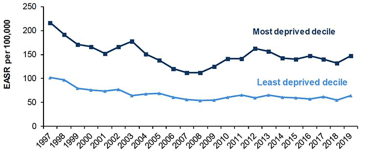 Figure 5.3 shows the absolute gap for hospital admissions for heart attacks from 1997 and 2019. 
