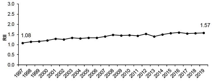 Figure 6.2 shows the RII for CHD deaths for those aged 45-74 from 1997 to 2019. 