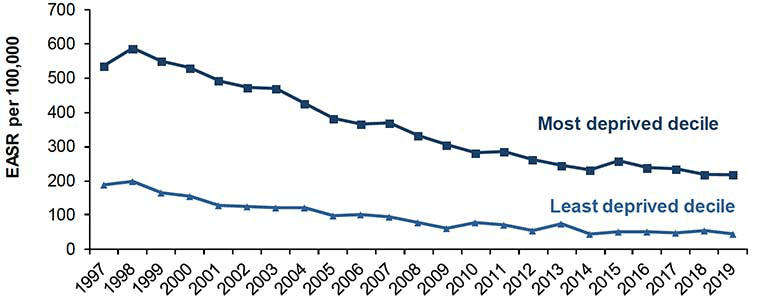Figure 6.3 shows the absolute gap in CHD deaths for those aged 45-74 from 1997-2019