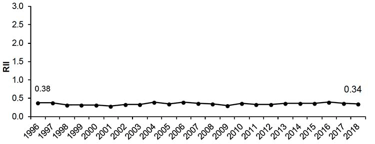 Figure 7.2 shows the RII for cancer incidence from 1996-2018. 