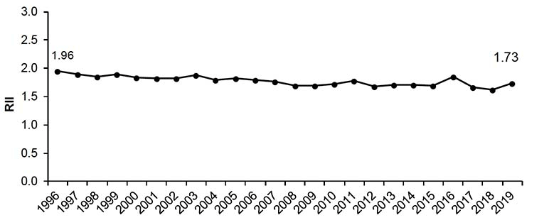 Figure 8.2 shows the RII for alcohol related hospital admission from 1996-2019