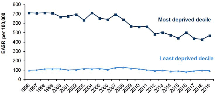 Figure 8.3 shows the absolute gap in alcohol related hospital admissions from 1996-2019