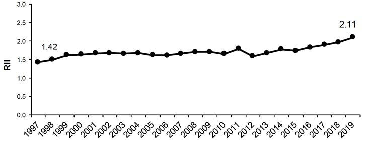 Figure 10.2 shows the RII of mortality for those aged 15-44 from 1997-2019