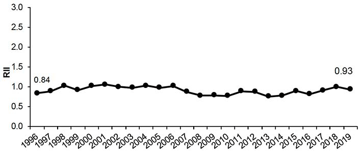 Figure 11.2 shows the RII for low birthweight babies from 1996-2019