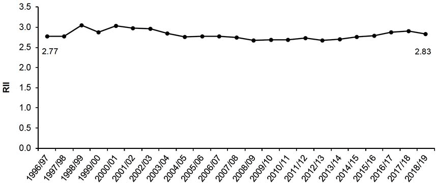Figure 15.2 shows the RII for drug-related hospital admissions from 1996/97-2018/19