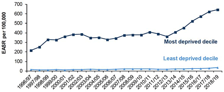 Figure 15.3 shows the absolute gap in drug-related hospital admissions from 1996/97-2018/19