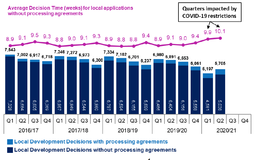 Combined line and bar chart showing annual trends since 2016/17 in number of applications determined and average decision times for local development