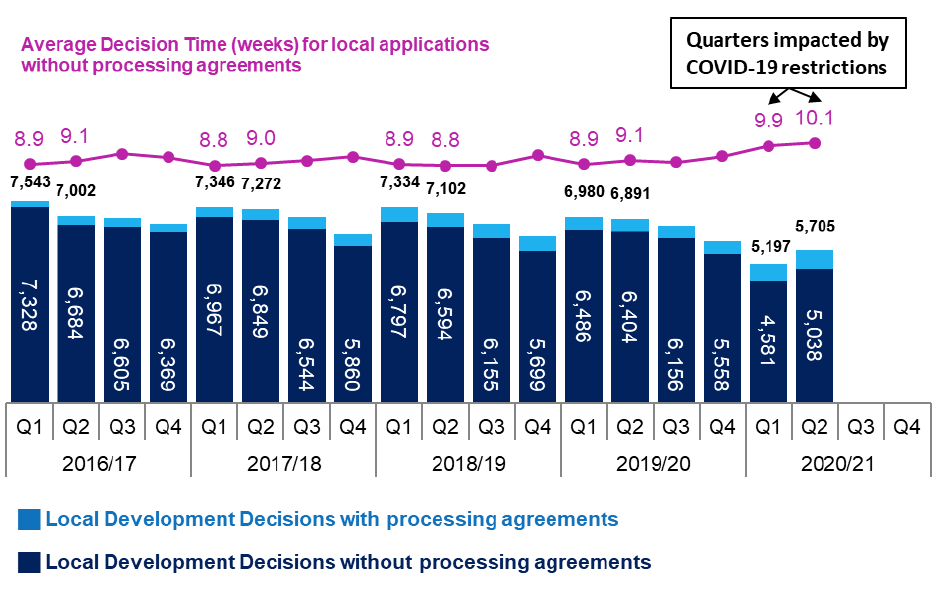 Combined line and bar chart showing annual trends since 2016/17 in number of applications determined and average decision times for local developments
