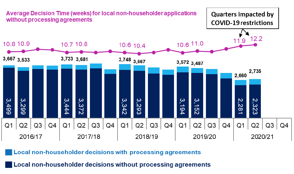 Combined line and bar chart showing annual trends since 2016/17 in number of applications determined and average decision times for local non-householder applications