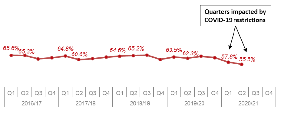 Line chart showing annual trend since 2016/17 of percentage of applications determined within two months for local non-householder applications