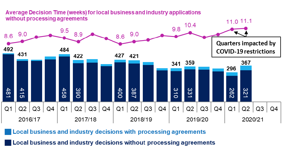 Combined line and bar chart showing annual trends since 2016/17 in number of applications determined and average decision times for local business and industry applications