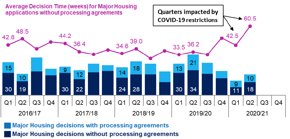 Combined line and bar chart showing annual trends since 2016/17 in number of applications determined and average decision times for major housing applications