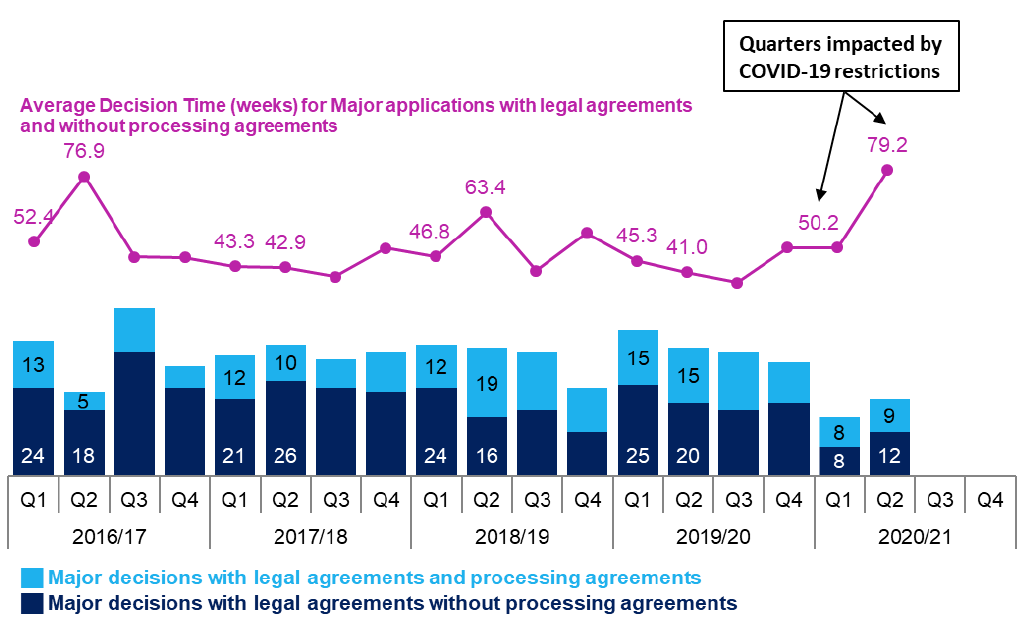 Combined line and bar chart showing annual trends since 2016/17 in number of applications determined and average decision times for major applications with legal agreements