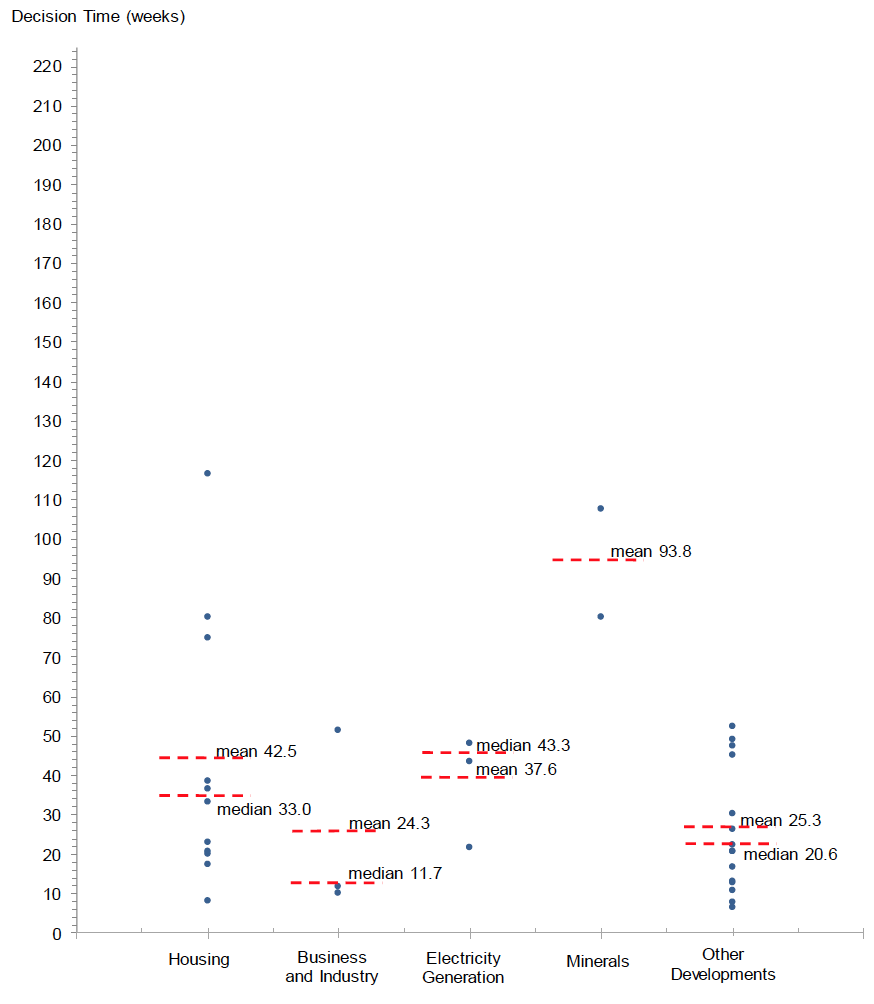 Scatter plot showing the distribution of average decision times for major applications determined in Quarter 1 by development type.