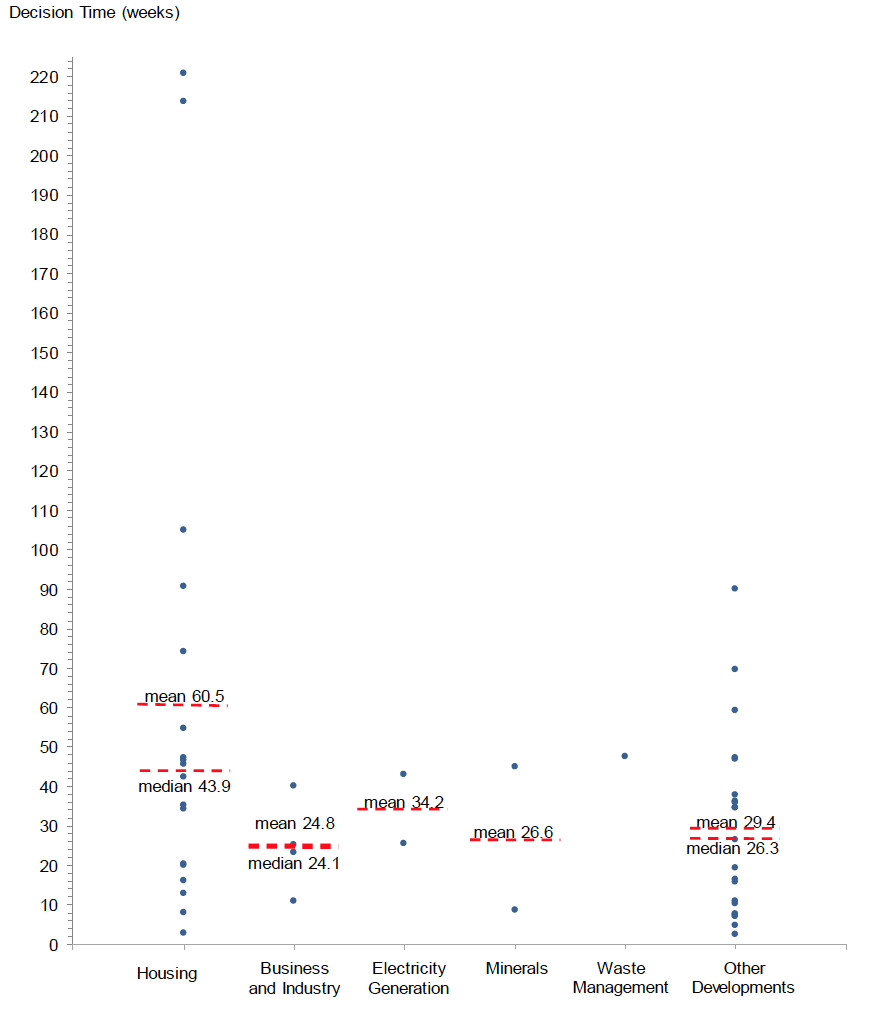 Scatter plot showing the distribution of average decision times for major applications determined in Quarter 2 by development type.