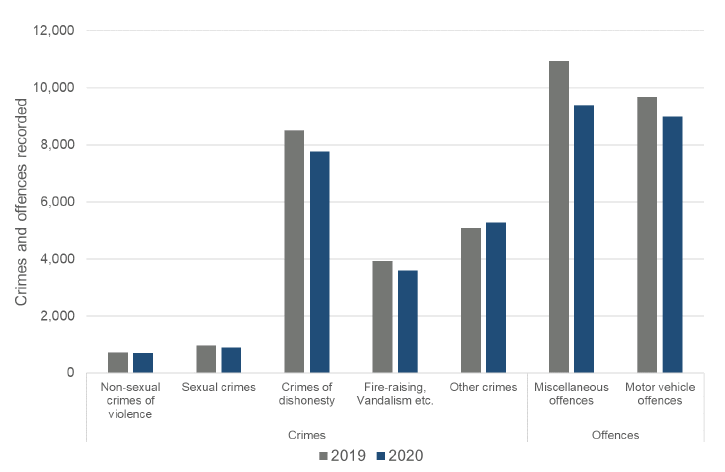 Bar chart showing the number of crimes and offences recorded by group, comparing December 2020 with December 2019.