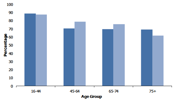 Figure 1A shows the proportion of adults with 'good' or 'very good' general health by age and sex