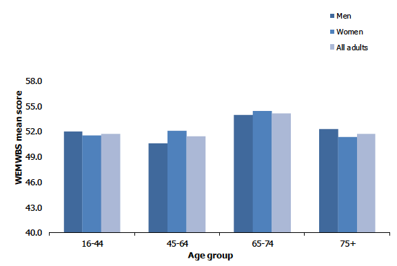 Figure 2A shows the adult mean WEMWBS scores by age and sex. 