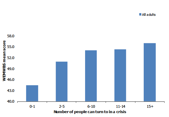 Figure 2B shows the adult mean WEMWBS scores by number of people can turn to in a crisis. 
