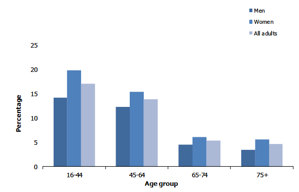 Figure 2D shows the proportion of adults with two or more symptoms of anxiety by age and sex. 