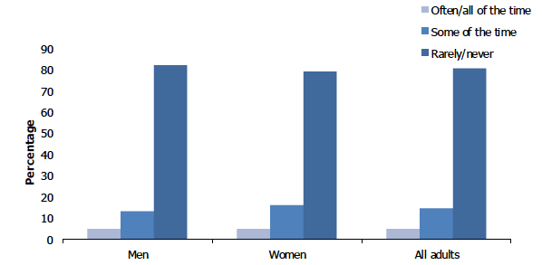 Figure 3B shows the proportion of adults who reported that they felt lonely by sex. 